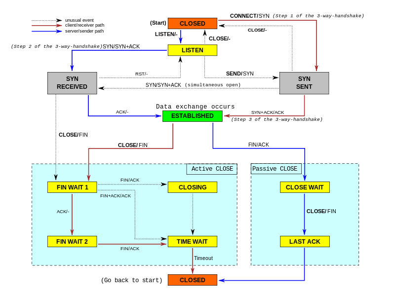 796px-tcp_state_diagram_fixed-svg